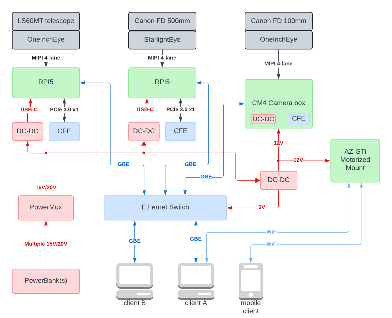 Blank diagram